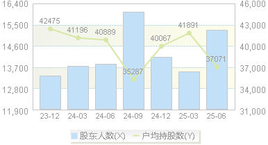 北京人力(600861)股东户数变动图