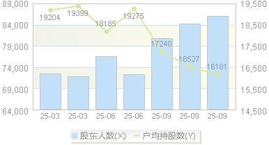 中航高科(600862)股东户数变动图