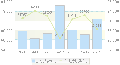 哈投股份(600864)股东户数变动图