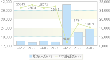 百大集团(600865)股东户数变动图