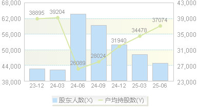 星湖科技(600866)股东户数变动图