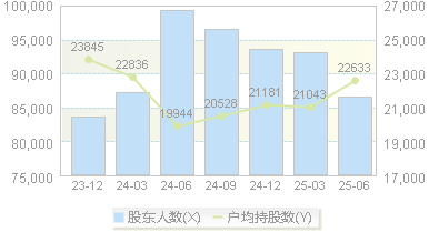 通化东宝(600867)股东户数变动图