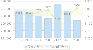梅雁吉祥(600868)股东户数变动图