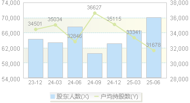 远东股份(600869)股东户数变动图