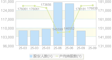 石化油服(600871)股东户数变动图