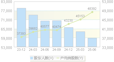 梅花生物(600873)股东户数变动图