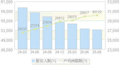 创业环保(600874)股东户数变动图