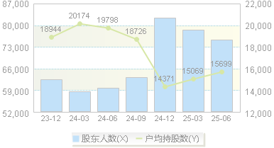 电科芯片(600877)股东户数变动图