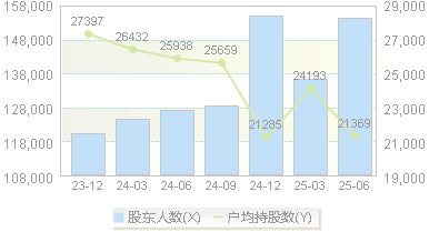 航天电子(600879)股东户数变动图