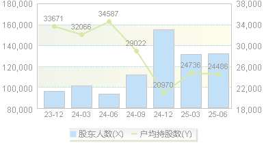 亚泰集团(600881)股东户数变动图