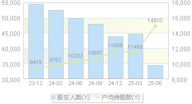 妙可蓝多(600882)股东户数变动图