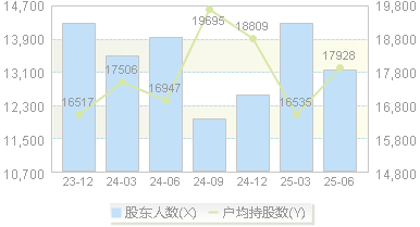 博闻科技(600883)股东户数变动图
