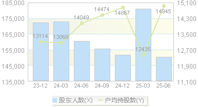 杉杉股份(600884)股东户数变动图