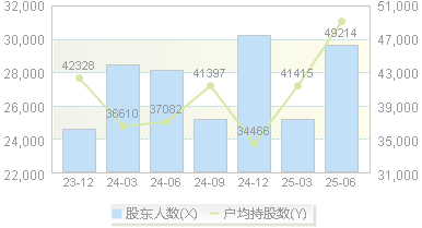 宏发股份(600885)股东户数变动图