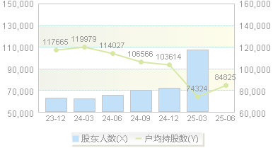 国投电力(600886)股东户数变动图