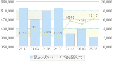 伊利股份(600887)股东户数变动图