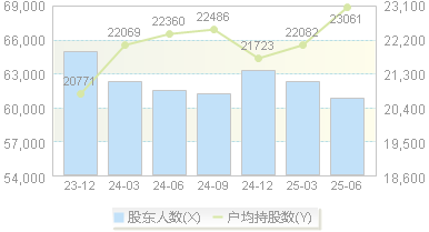 新疆众和(600888)股东户数变动图
