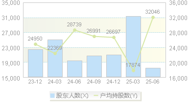 *ST大晟(600892)股东户数变动图