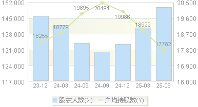 航发动力(600893)股东户数变动图