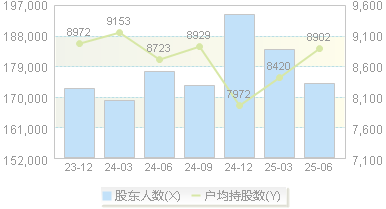 张江高科(600895)股东户数变动图