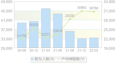 退市海医(600896)股东户数变动图