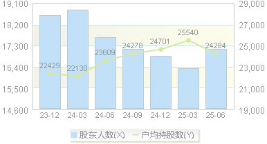 厦门空港(600897)股东户数变动图