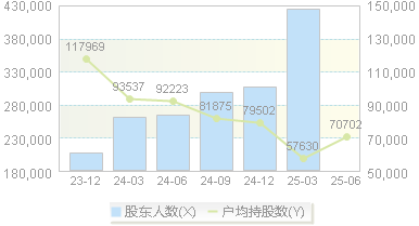长江电力(600900)股东户数变动图