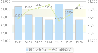 贵州燃气(600903)股东户数变动图