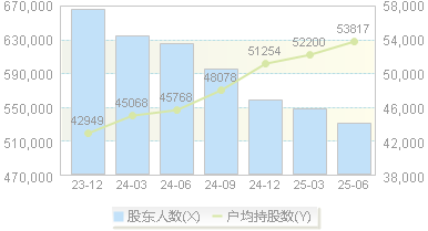 三峡能源(600905)股东户数变动图