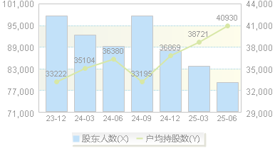 财达证券(600906)股东户数变动图