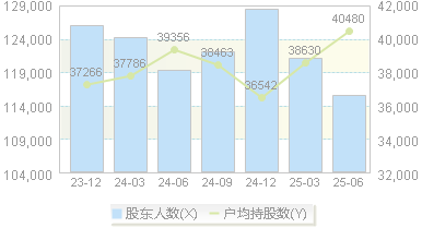 华安证券(600909)股东户数变动图