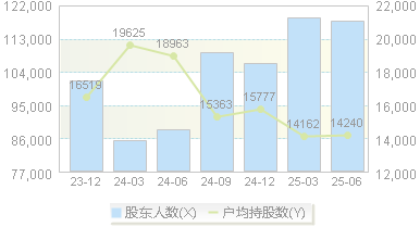 中国黄金(600916)股东户数变动图
