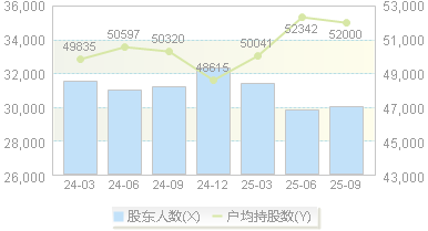 重庆燃气(600917)股东户数变动图