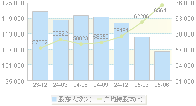 中泰证券(600918)股东户数变动图
