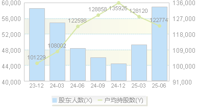 XD杭州银(600926)股东户数变动图