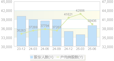永安期货(600927)股东户数变动图