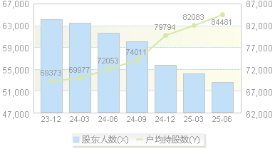 西安银行(600928)股东户数变动图
