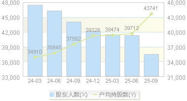 雪天盐业(600929)股东户数变动图