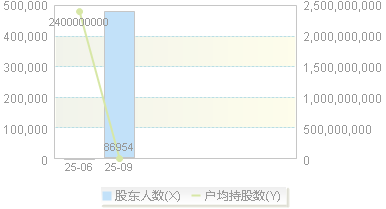 华电新能(600930)股东户数变动图