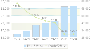 爱柯迪(600933)股东户数变动图