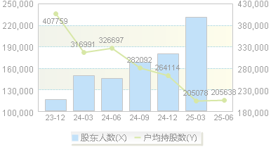 中国海油(600938)股东户数变动图
