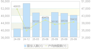 重庆建工(600939)股东户数变动图