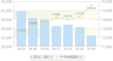 维远股份(600955)股东户数变动图