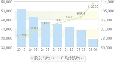 新天绿能(600956)股东户数变动图
