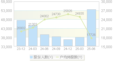 渤海汽车(600960)股东户数变动图