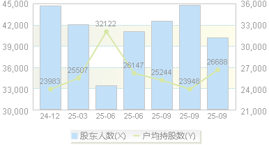 株冶集团(600961)股东户数变动图