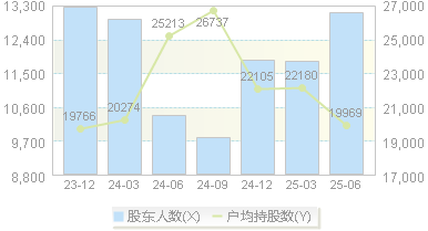 国投中鲁(600962)股东户数变动图