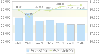 岳阳林纸(600963)股东户数变动图
