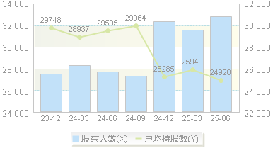 福成股份(600965)股东户数变动图