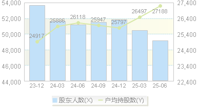 博汇纸业(600966)股东户数变动图
